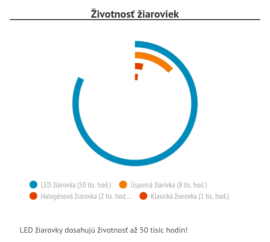 Životnosť žiaroviek